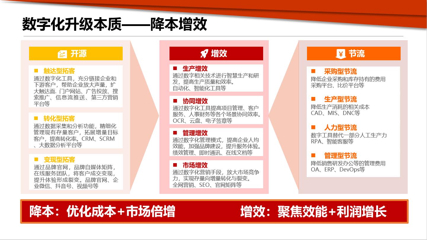 成功的数字化转型关键是什么?