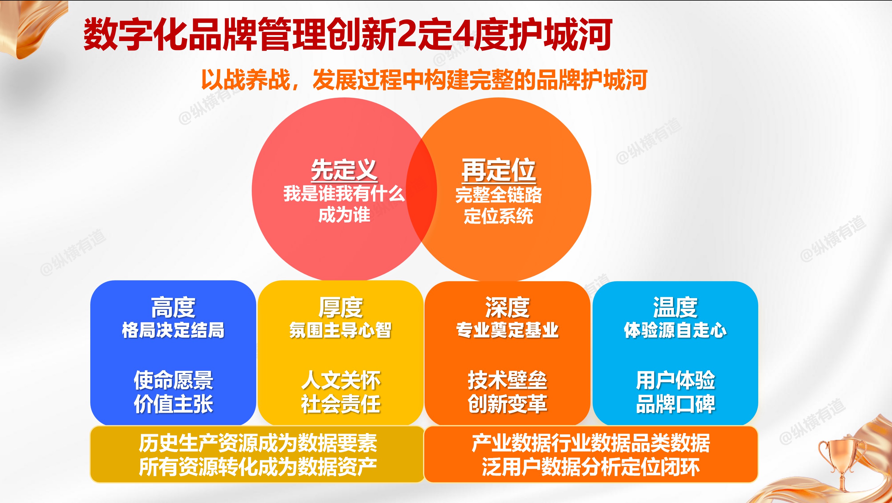 品牌核心资产从哪来？2定4度护城河品牌价值可持续密码。